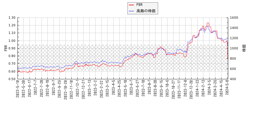 高島とPBRの比較チャート