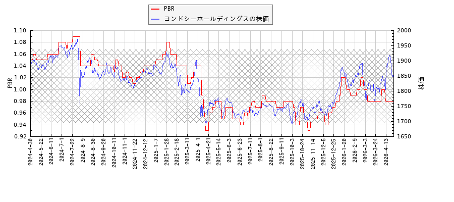 ヨンドシーホールディングスとPBRの比較チャート