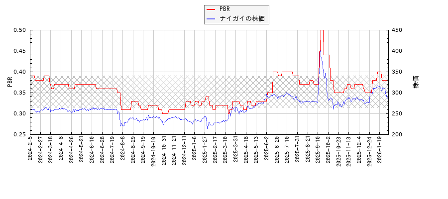 ナイガイとPBRの比較チャート