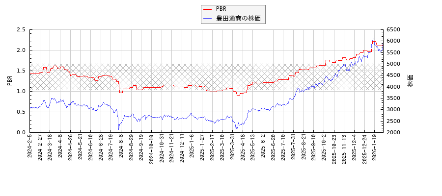 豊田通商とPBRの比較チャート