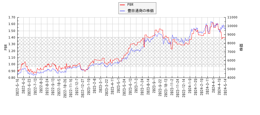豊田通商とPBRの比較チャート