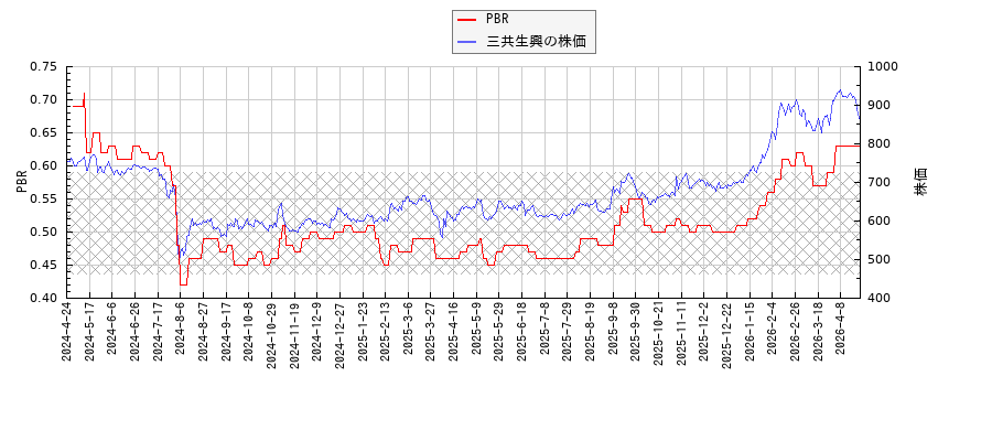 三共生興とPBRの比較チャート