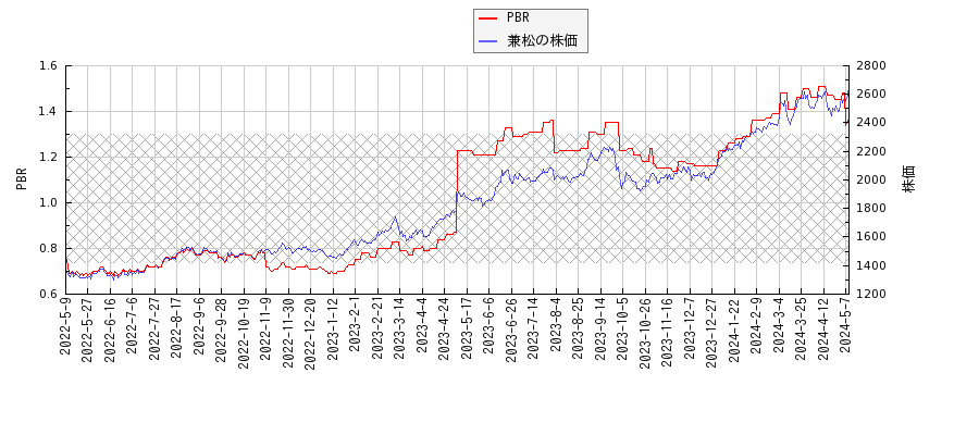 兼松とPBRの比較チャート