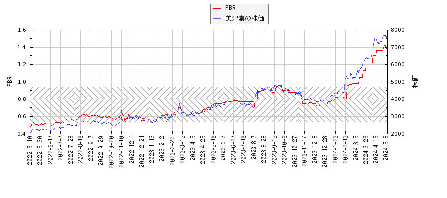 美津濃とPBRの比較チャート