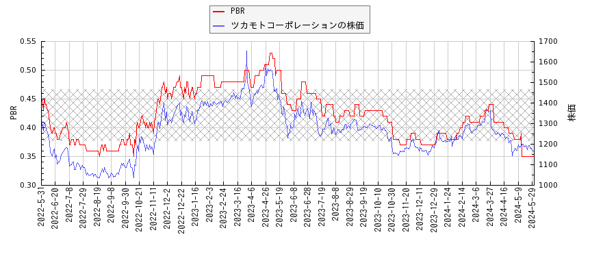 ツカモトコーポレーションとPBRの比較チャート