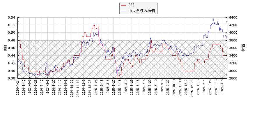 中央魚類とPBRの比較チャート
