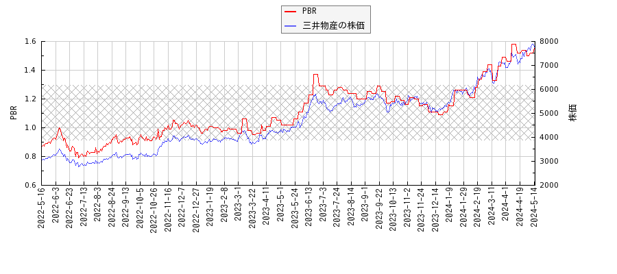 三井物産とPBRの比較チャート