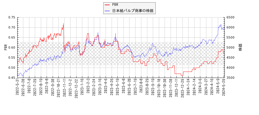 日本紙パルプ商事とPBRの比較チャート