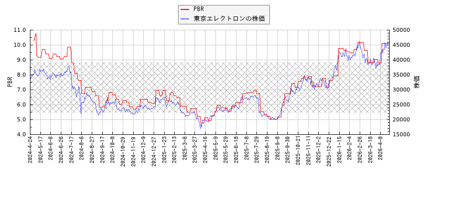 東京エレクトロンとPBRの比較チャート
