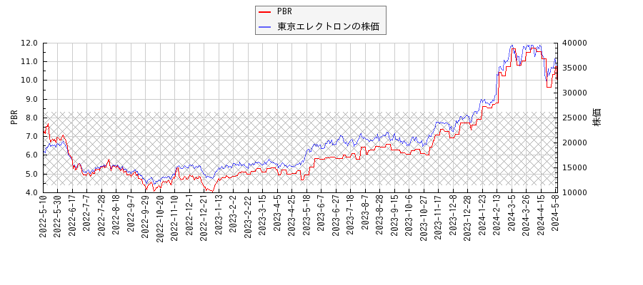 東京エレクトロンとPBRの比較チャート
