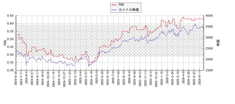 カメイとPBRの比較チャート