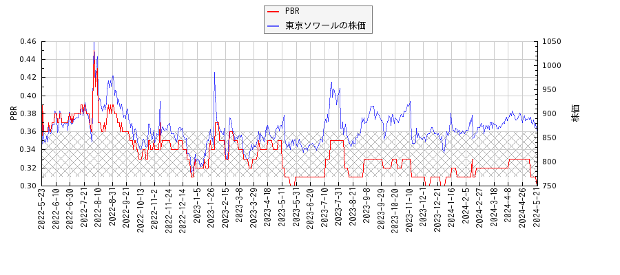 東京ソワールとPBRの比較チャート