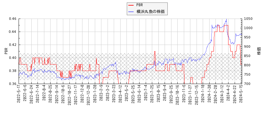 横浜丸魚とPBRの比較チャート