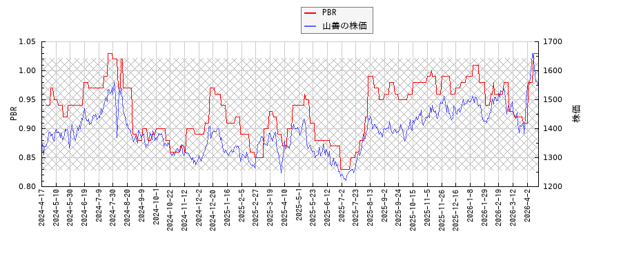 山善とPBRの比較チャート