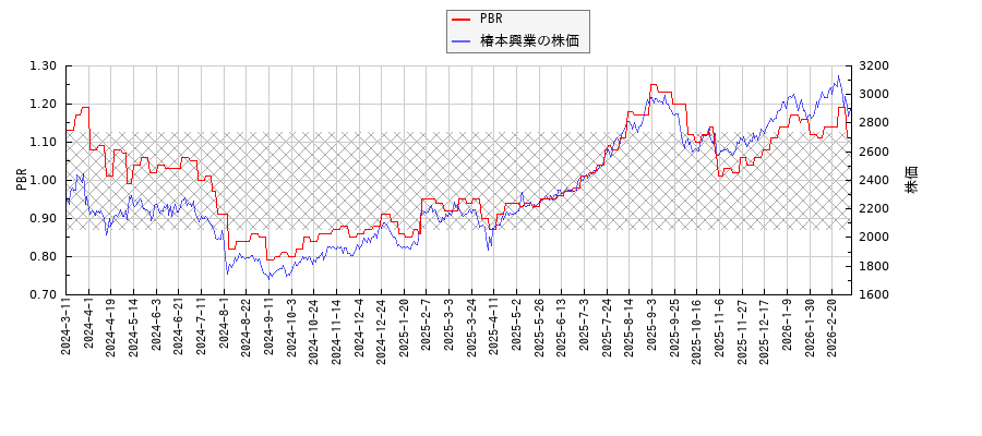 椿本興業とPBRの比較チャート