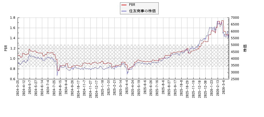 住友商事とPBRの比較チャート