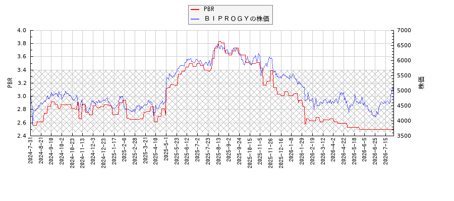 ＢＩＰＲＯＧＹとPBRの比較チャート