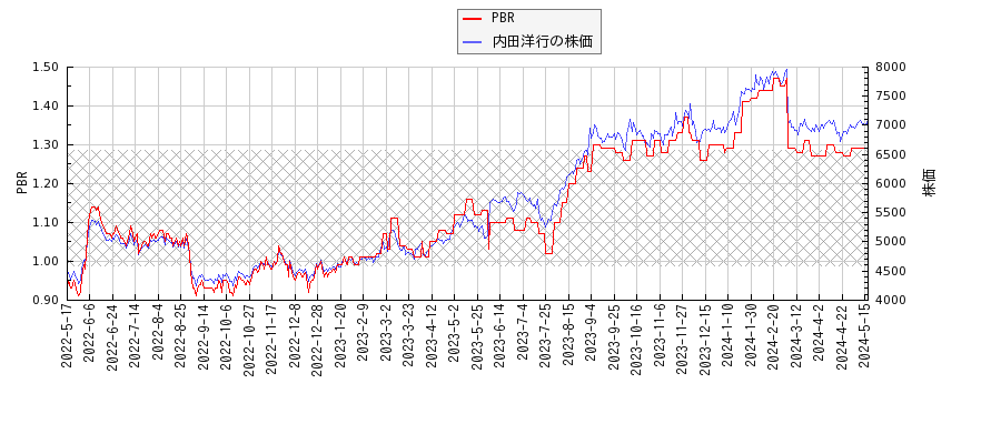 内田洋行とPBRの比較チャート