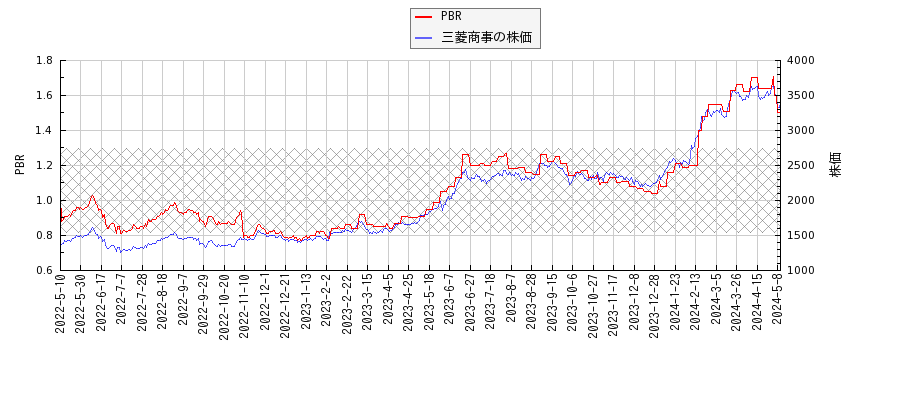 三菱商事とPBRの比較チャート