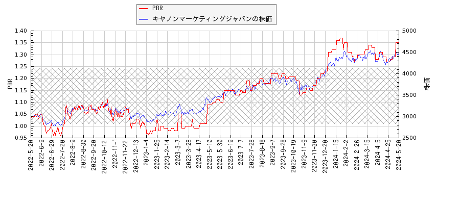 キヤノンマーケティングジャパンとPBRの比較チャート