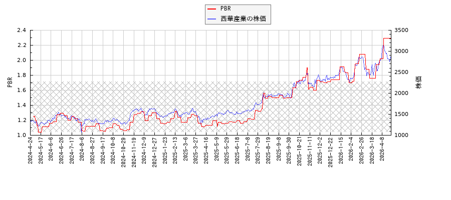 西華産業とPBRの比較チャート