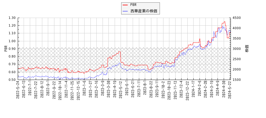 西華産業とPBRの比較チャート