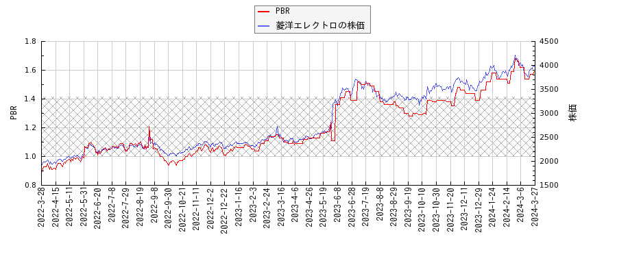 菱洋エレクトロとPBRの比較チャート