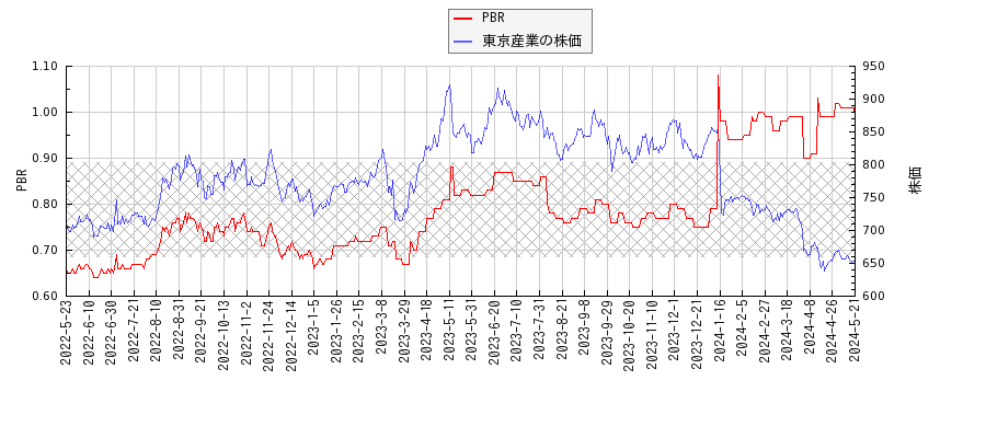 東京産業とPBRの比較チャート