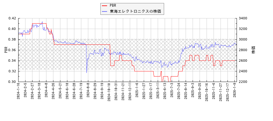 東海エレクトロニクスとPBRの比較チャート
