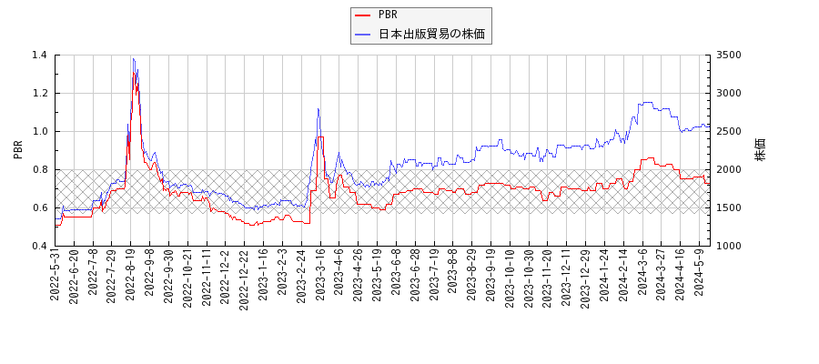 日本出版貿易とPBRの比較チャート