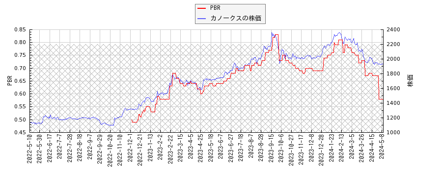 カノークスとPBRの比較チャート
