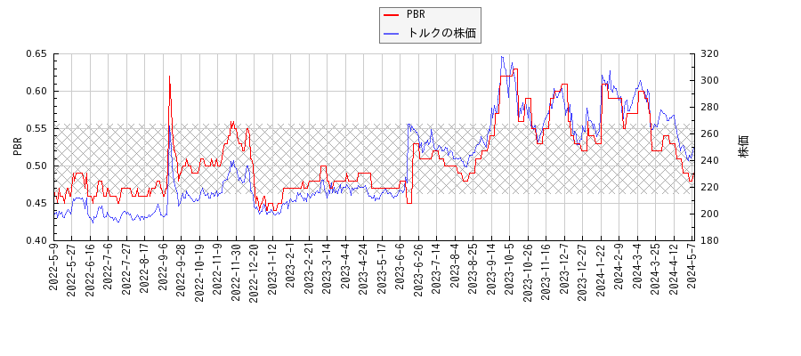 トルクとPBRの比較チャート