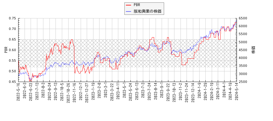 阪和興業とPBRの比較チャート