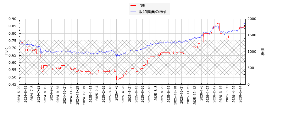 阪和興業とPBRの比較チャート