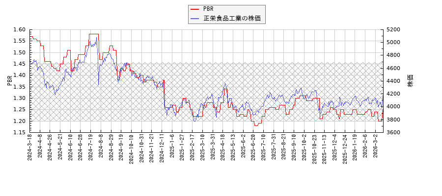 正栄食品工業とPBRの比較チャート