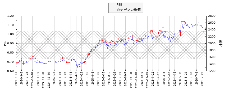 カナデンとPBRの比較チャート