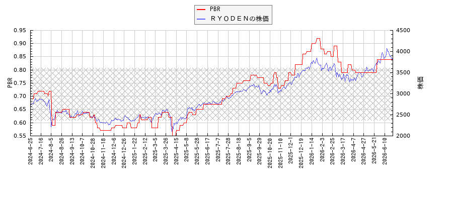 ＲＹＯＤＥＮとPBRの比較チャート