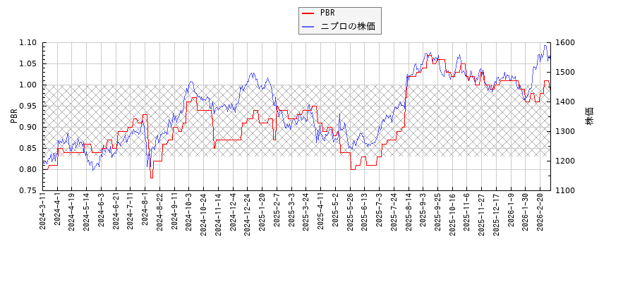 ニプロとPBRの比較チャート