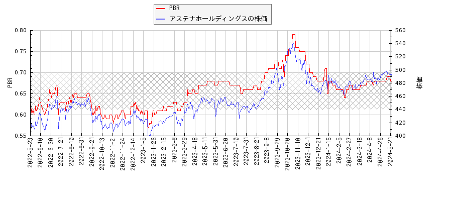 アステナホールディングスとPBRの比較チャート
