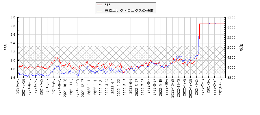 兼松エレクトロニクスとPBRの比較チャート