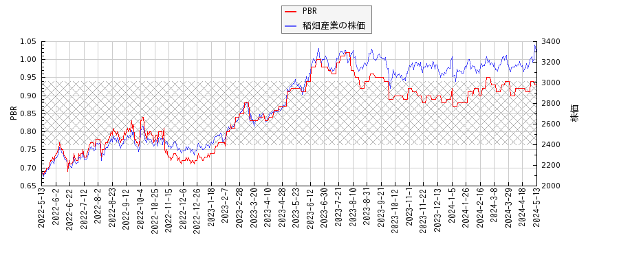 稲畑産業とPBRの比較チャート