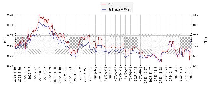 明和産業とPBRの比較チャート