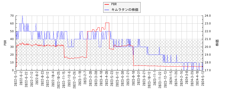キムラタンとPBRの比較チャート