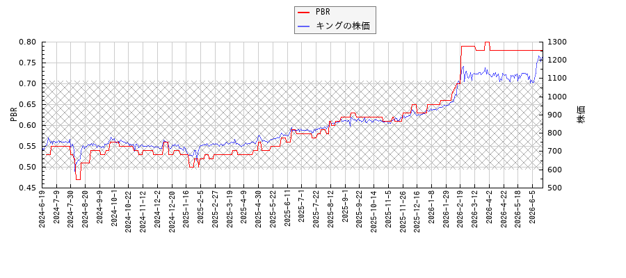 キングとPBRの比較チャート