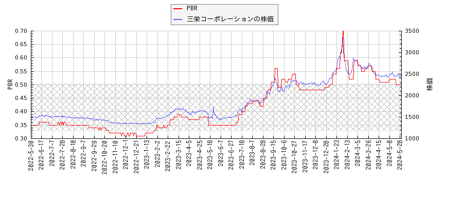 三栄コーポレーションとPBRの比較チャート
