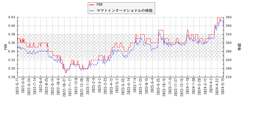 ヤマトインターナショナルとPBRの比較チャート
