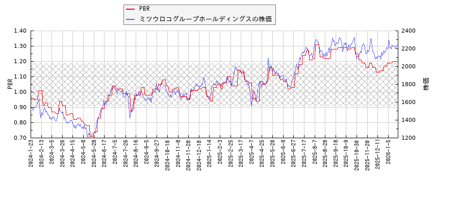 ミツウロコグループホールディングスとPBRの比較チャート