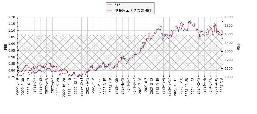 伊藤忠エネクスとPBRの比較チャート