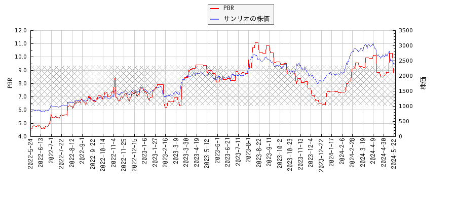 サンリオとPBRの比較チャート