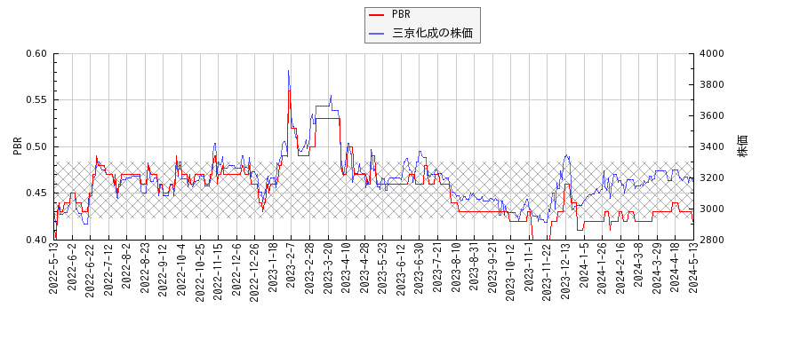 三京化成とPBRの比較チャート
